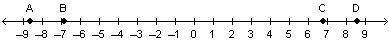 The diameter of a regulation soccer ball is about 8 and three-fifths inches. This number was graphed