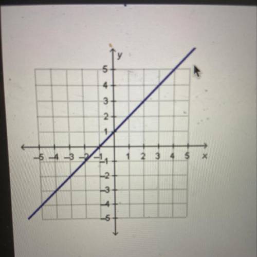 What is the slope of the graph ? I have no time limit. Thank you to anyone who answers!
