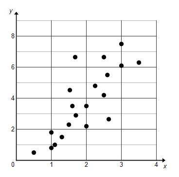 I'll give brainliest! What type of association is shown by the scatterplot?linear, stronglinear, wea