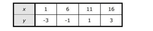 Which of the following represents the slope and y-intercept of the line on which the points lie?m =