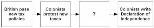 What choice best completes the chart? A. British allow colonists to determine policy B. British repe