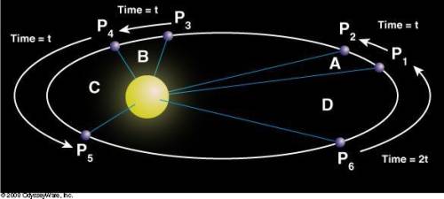Select all that apply. The following diagram shows the path of a planet around the Sun. Kepler disco