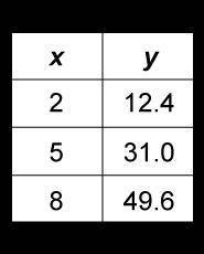 A house painter used the equation y = 6.2x to determine the number of gallons of paint, y, needed t