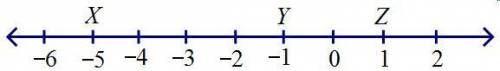 Based on the number line and the fact that XW = YZ, evaluate the statement “W must be at –3.”