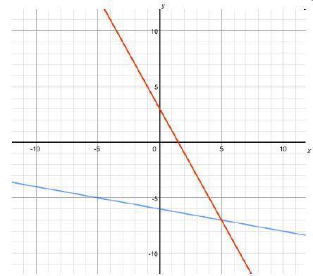 The system of equations y = negative one-fifth x minus 6 and y = –2x + 3 is shown on the graph belo