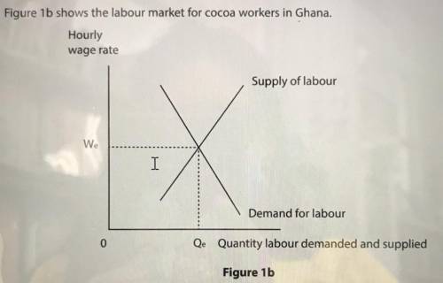 Referring to Figure 1b, describe the relationship between the supply of labour and the hourly wage