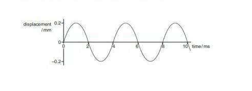 The given graph shows the displacement versus time relation for a disturbance travelling with veloc