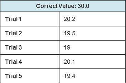 Which statement best describes the data set? It is accurate but not precise. It is precise but not