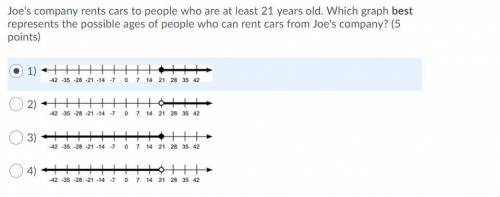 Joe's company rents cars to people who are at least 21 years old. Which graph best represents the p