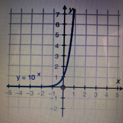 Identify the domain of the exponential function shown in the following graph. A:all real numbers  B