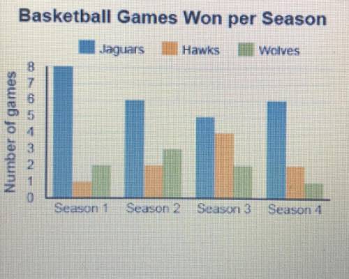 Which type of graph is displayed? O line O bar O scatterplot O histogram