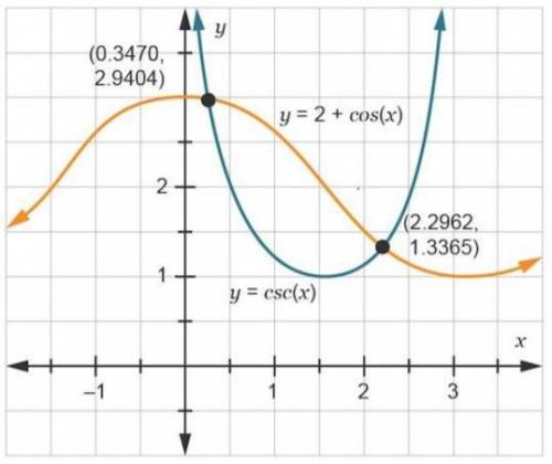 Let R be the region bound by the equations y = 2 + cos(x) and y = csc(x) in the first quadrant on t