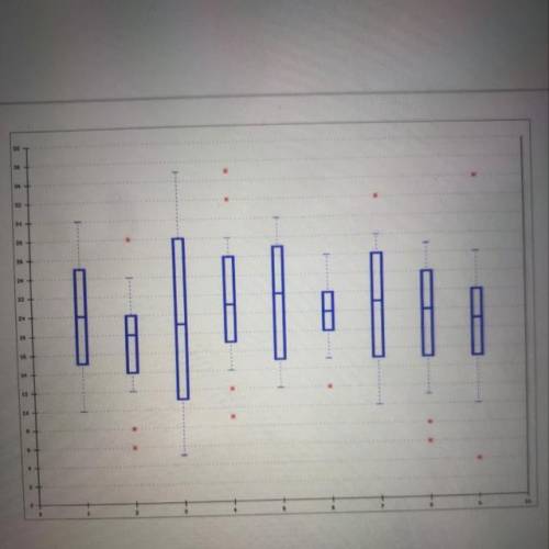 Which statement is NOT true? A) Group 3 has no outliers. B) Group 5 has no outliers. C) Group 9 has