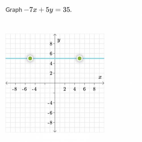 Graph -7x+5y=35 Please i need help
