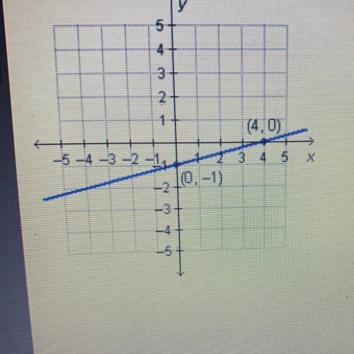 What is the equation of the graphed line written in standard form? X-4y=4 X+4y=4 Y=1/4x-1 Y=-1/4x-1