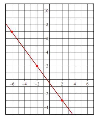 Write the equation of a line that passes through the point (4, 2) and is parallel to the line graph
