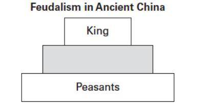 Which group belongs in the shaded area of the diagram? a: lords b: soldiers c: farmers d: servants