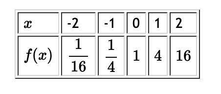 The table below shows values for the function f(x) = b^x identify b