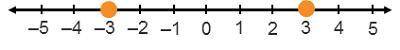 Do the points shown represent additive inverses? Explain why or why not.A number line going from ne