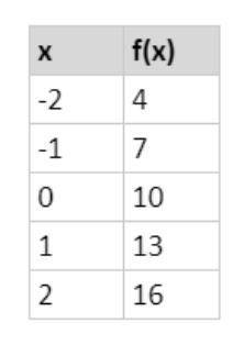 Name the following type of function by finding either a common difference, a common second differen