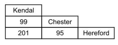 Hello again,  I have another question if Ellen drives to Kendal to Hereford via Chester. how many m