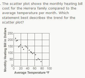 The lower the average monthly temperature, the higher the monthly heating bill. There is a low corr