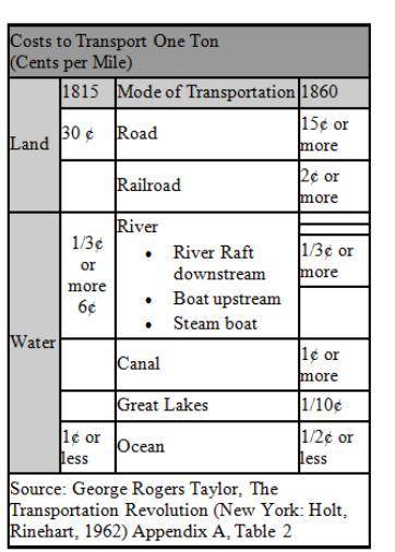 HELP EASY ! This chart shows how the cost of moving goods changed between 1815 and 1860. In 1860, w