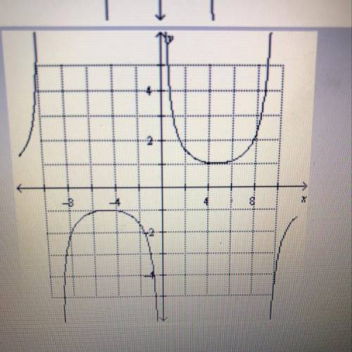 PLEASE ANSWER SOON AS POSSIBLE! Graph y = sec(1/3 0-2 pi) *Pictures below are different answers ple