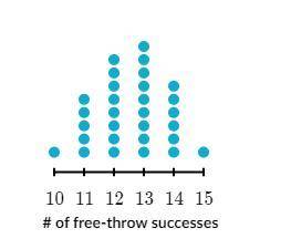 The probability that Rahul succeeds at any given free-throw is 70%, percent. He was curious how man