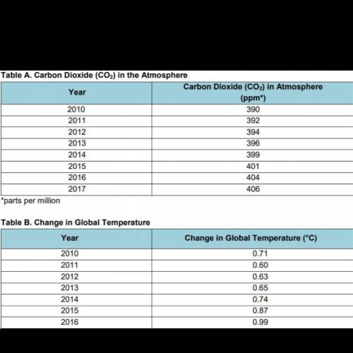 For this assignment, you will ask questions about the factors that have caused a rise in global tem