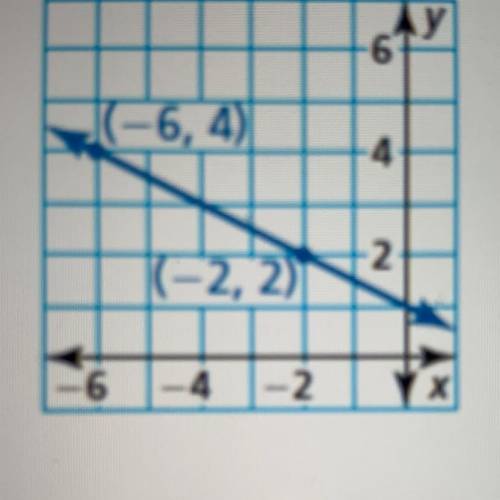 Write an equation in slope-intercept form of the line shown Y= Can someone help with the answer??
