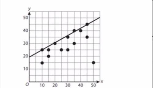 Determine which description of description. trendlines would be a better fit for the data. Choose y