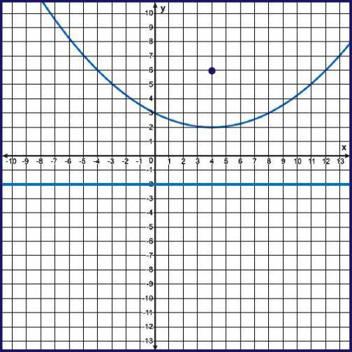 Which is the equation of the parabola? (will give brainiest)

coordinate plane with a parabola fac