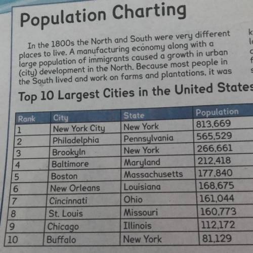 Why do you think these cities were in the top 10 in population.