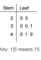 What is the interquartile range of the data set (WILL MARK BRAINLIEST)