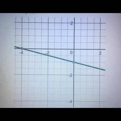 Write the equation of the graph of the line in slope intercept form.