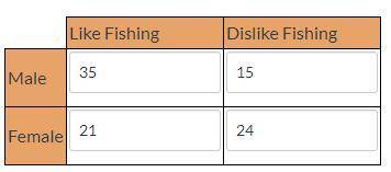 DUE RIGHT NOW

TABLE BELOW USED FOR QUESTION (1st pic)Find the relative frequencies of students by