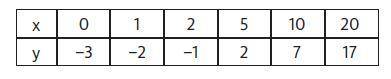 An equation that shows the connection between x and y.