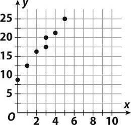 Which scatter plot could have a trend line whose equation is y = x + 15