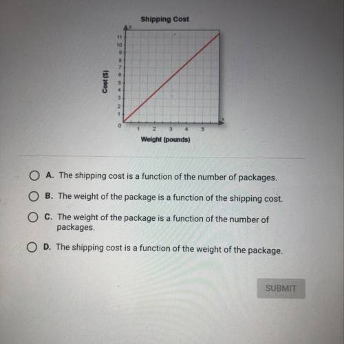 Which is true about the functional relationship shown in the graph?

Shipping Cost
11
10
Cost (5)