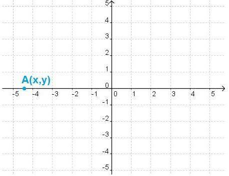 Which statement is correct for the point A(x,y)