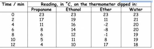 Plz help

A group of pupils carried out an experiment with four different liquids.They wrapped pap