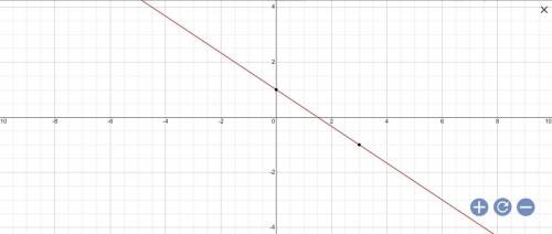Graph the line that represents the equation