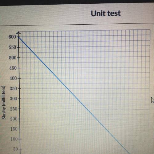 Sean is drinking a slushy as fast as he can.

The amount of slushy left in the cup (in milliliters