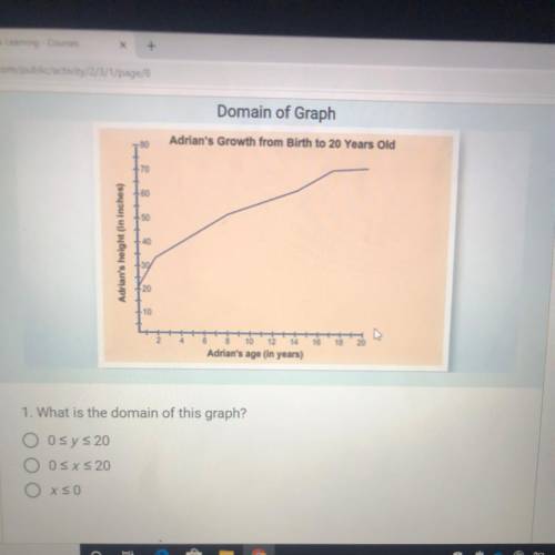 Domain of graph ? 
age and height are positive and both continuous