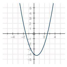 What is the average rate of change from x = 0 to x = −2?