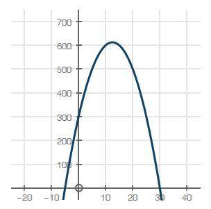 For the graph, what is a reasonable constraint so that the function is at least 300?

(Graph Below