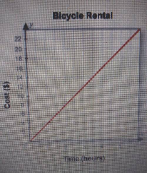This graph shows how the length of time a bicycle is rented is related to the rental cost. What is