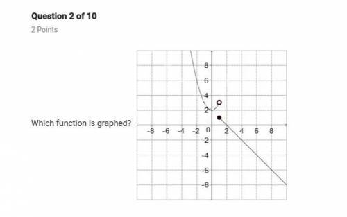 Which function is graphed?