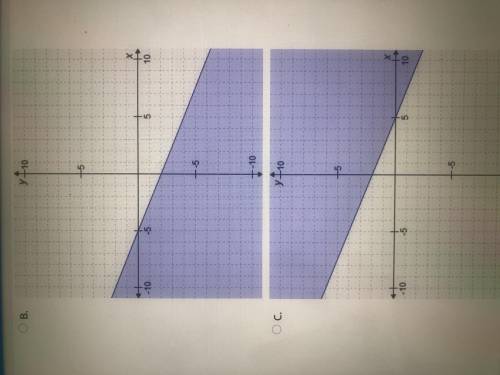 Which graph best models the inequality?